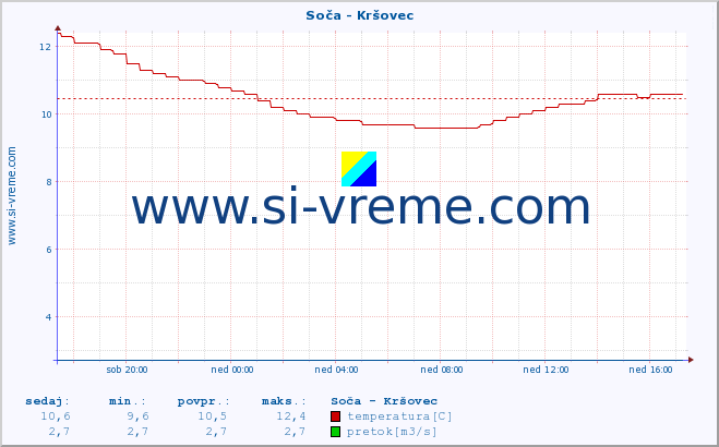 POVPREČJE :: Soča - Kršovec :: temperatura | pretok | višina :: zadnji dan / 5 minut.