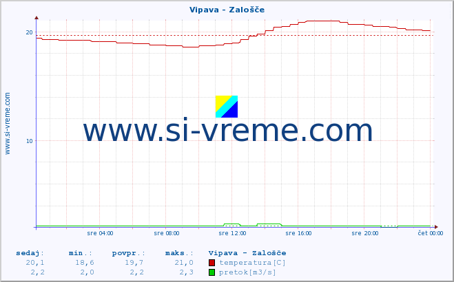 POVPREČJE :: Vipava - Zalošče :: temperatura | pretok | višina :: zadnji dan / 5 minut.