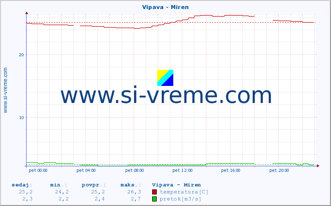 POVPREČJE :: Vipava - Miren :: temperatura | pretok | višina :: zadnji dan / 5 minut.
