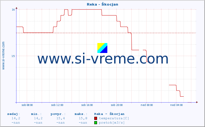 POVPREČJE :: Reka - Škocjan :: temperatura | pretok | višina :: zadnji dan / 5 minut.