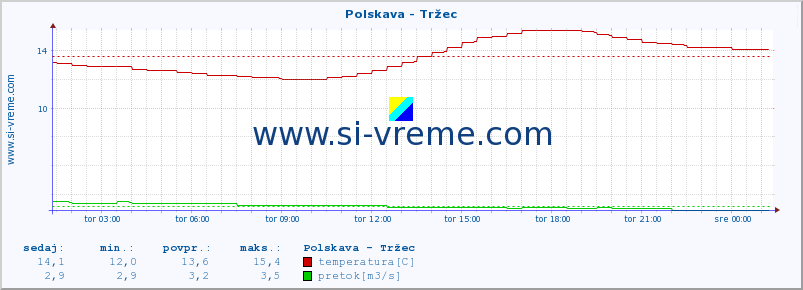 POVPREČJE :: Polskava - Tržec :: temperatura | pretok | višina :: zadnji dan / 5 minut.