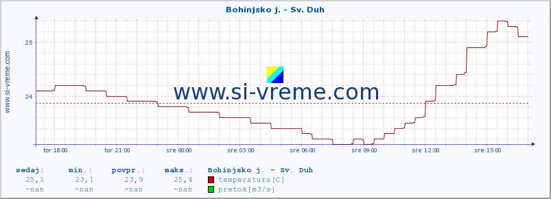 POVPREČJE :: Bohinjsko j. - Sv. Duh :: temperatura | pretok | višina :: zadnji dan / 5 minut.