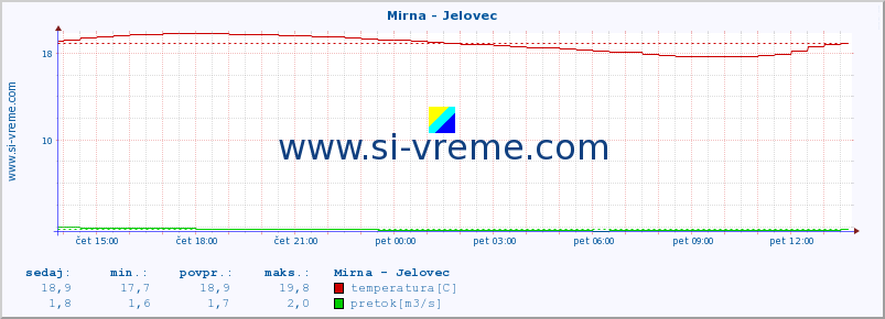 POVPREČJE :: Mirna - Jelovec :: temperatura | pretok | višina :: zadnji dan / 5 minut.