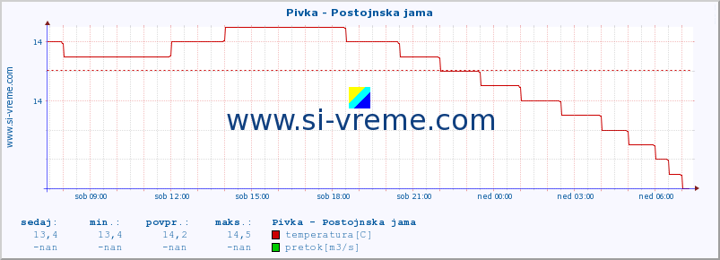 POVPREČJE :: Pivka - Postojnska jama :: temperatura | pretok | višina :: zadnji dan / 5 minut.