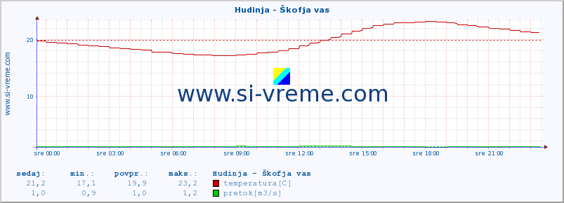 POVPREČJE :: Hudinja - Škofja vas :: temperatura | pretok | višina :: zadnji dan / 5 minut.