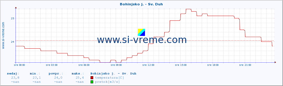 POVPREČJE :: Bohinjsko j. - Sv. Duh :: temperatura | pretok | višina :: zadnji dan / 5 minut.