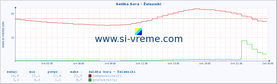 POVPREČJE :: Selška Sora - Železniki :: temperatura | pretok | višina :: zadnji dan / 5 minut.