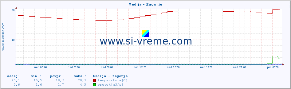 POVPREČJE :: Medija - Zagorje :: temperatura | pretok | višina :: zadnji dan / 5 minut.