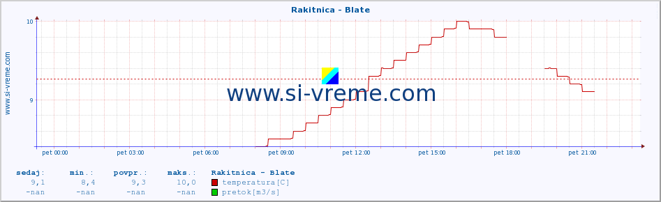 POVPREČJE :: Rakitnica - Blate :: temperatura | pretok | višina :: zadnji dan / 5 minut.