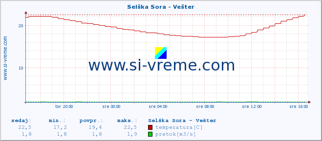 POVPREČJE :: Selška Sora - Vešter :: temperatura | pretok | višina :: zadnji dan / 5 minut.