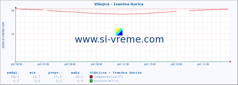 POVPREČJE :: Višnjica - Ivančna Gorica :: temperatura | pretok | višina :: zadnji dan / 5 minut.