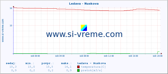 POVPREČJE :: Ledava - Nuskova :: temperatura | pretok | višina :: zadnji dan / 5 minut.