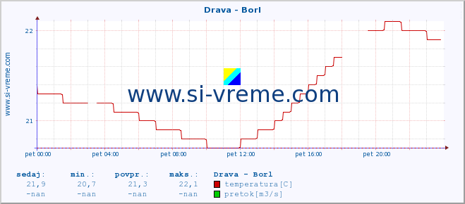 POVPREČJE :: Drava - Borl :: temperatura | pretok | višina :: zadnji dan / 5 minut.