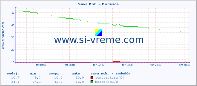 POVPREČJE :: Sava Boh. - Bodešče :: temperatura | pretok | višina :: zadnji dan / 5 minut.