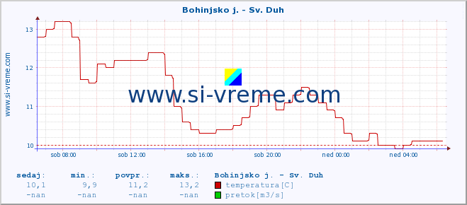 POVPREČJE :: Bohinjsko j. - Sv. Duh :: temperatura | pretok | višina :: zadnji dan / 5 minut.