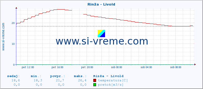 POVPREČJE :: Rinža - Livold :: temperatura | pretok | višina :: zadnji dan / 5 minut.