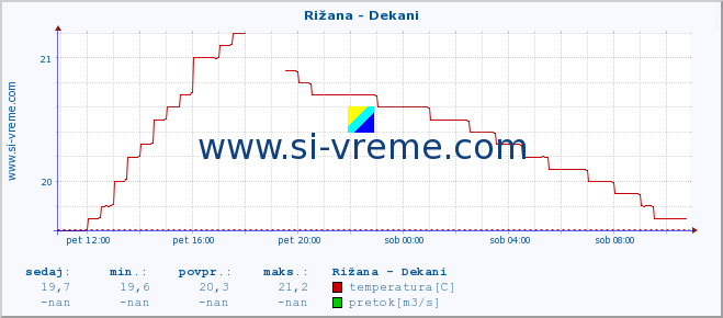 POVPREČJE :: Rižana - Dekani :: temperatura | pretok | višina :: zadnji dan / 5 minut.