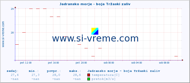 POVPREČJE :: Jadransko morje - boja Tržaski zaliv :: temperatura | pretok | višina :: zadnji dan / 5 minut.