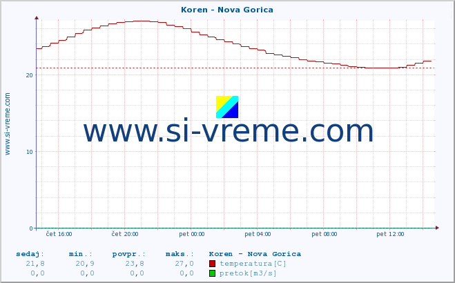 POVPREČJE :: Koren - Nova Gorica :: temperatura | pretok | višina :: zadnji dan / 5 minut.