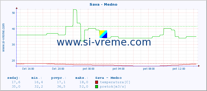 POVPREČJE :: Sava - Medno :: temperatura | pretok | višina :: zadnji dan / 5 minut.