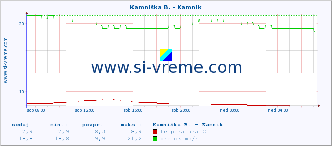 POVPREČJE :: Kamniška B. - Kamnik :: temperatura | pretok | višina :: zadnji dan / 5 minut.