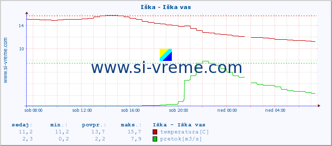 POVPREČJE :: Iška - Iška vas :: temperatura | pretok | višina :: zadnji dan / 5 minut.