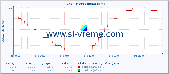 POVPREČJE :: Pivka - Postojnska jama :: temperatura | pretok | višina :: zadnji dan / 5 minut.