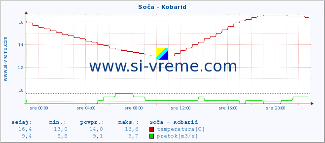 POVPREČJE :: Soča - Kobarid :: temperatura | pretok | višina :: zadnji dan / 5 minut.