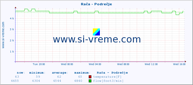 Slovenia : river and sea data. :: Rača - Podrečje :: temperature | flow | height :: last day / 5 minutes.