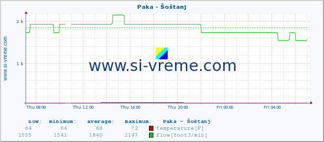  :: Paka - Šoštanj :: temperature | flow | height :: last day / 5 minutes.