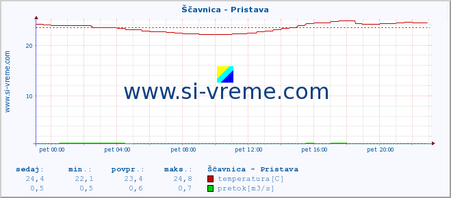 Slovenija : reke in morje. :: Ščavnica - Pristava :: temperatura | pretok | višina :: zadnji dan / 5 minut.