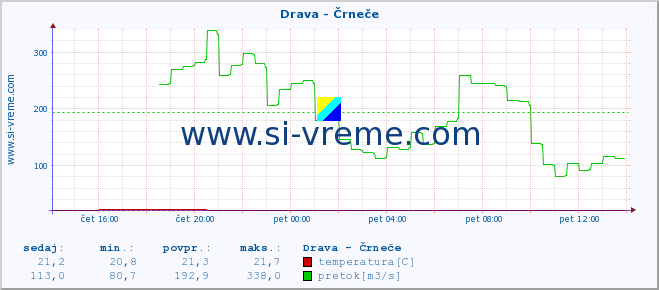 POVPREČJE :: Drava - Črneče :: temperatura | pretok | višina :: zadnji dan / 5 minut.