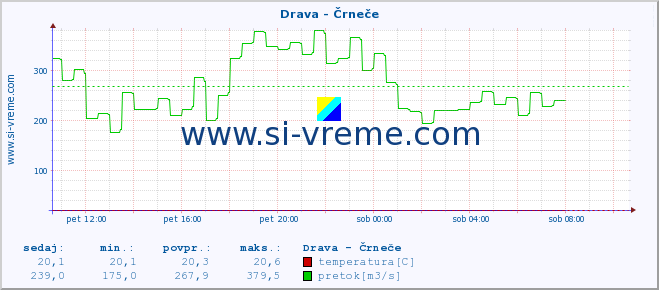 Slovenija : reke in morje. :: Drava - Črneče :: temperatura | pretok | višina :: zadnji dan / 5 minut.