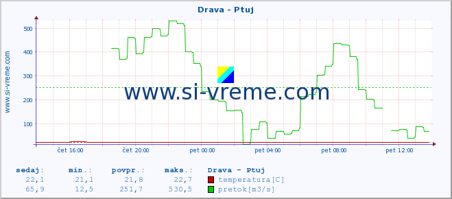 Slovenija : reke in morje. :: Drava - Ptuj :: temperatura | pretok | višina :: zadnji dan / 5 minut.