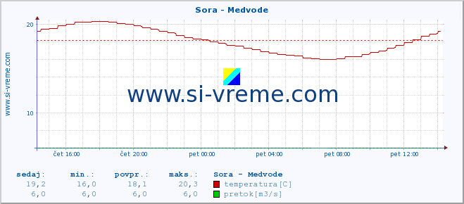 POVPREČJE :: Sora - Medvode :: temperatura | pretok | višina :: zadnji dan / 5 minut.