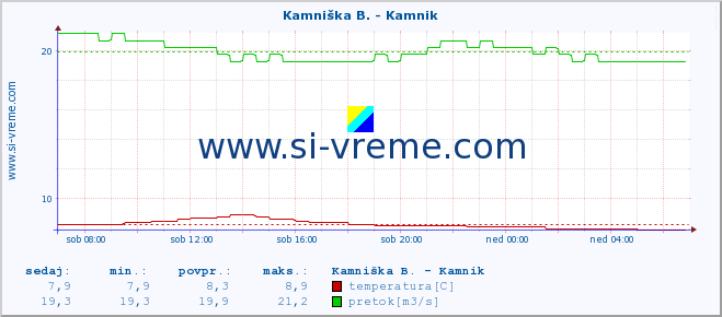 POVPREČJE :: Kamniška B. - Kamnik :: temperatura | pretok | višina :: zadnji dan / 5 minut.