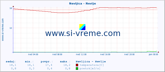 POVPREČJE :: Nevljica - Nevlje :: temperatura | pretok | višina :: zadnji dan / 5 minut.