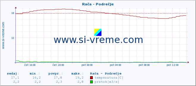 Slovenija : reke in morje. :: Rača - Podrečje :: temperatura | pretok | višina :: zadnji dan / 5 minut.