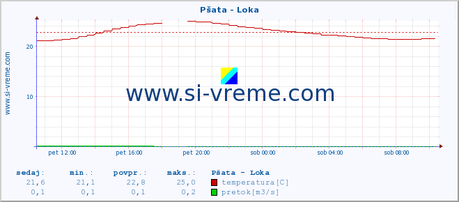 POVPREČJE :: Pšata - Loka :: temperatura | pretok | višina :: zadnji dan / 5 minut.