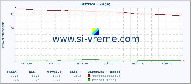 Slovenija : reke in morje. :: Bistrica - Zagaj :: temperatura | pretok | višina :: zadnji dan / 5 minut.