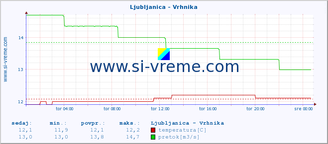 Slovenija : reke in morje. :: Ljubljanica - Vrhnika :: temperatura | pretok | višina :: zadnji dan / 5 minut.