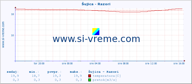 Slovenija : reke in morje. :: Šujica - Razori :: temperatura | pretok | višina :: zadnji dan / 5 minut.