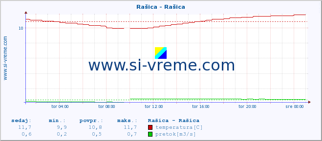 POVPREČJE :: Rašica - Rašica :: temperatura | pretok | višina :: zadnji dan / 5 minut.