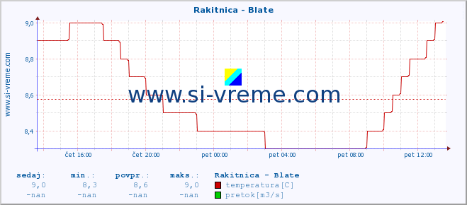 Slovenija : reke in morje. :: Rakitnica - Blate :: temperatura | pretok | višina :: zadnji dan / 5 minut.