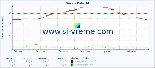 Slovenija : reke in morje. :: Soča - Kobarid :: temperatura | pretok | višina :: zadnji dan / 5 minut.