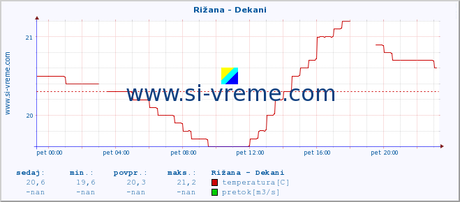 POVPREČJE :: Rižana - Dekani :: temperatura | pretok | višina :: zadnji dan / 5 minut.