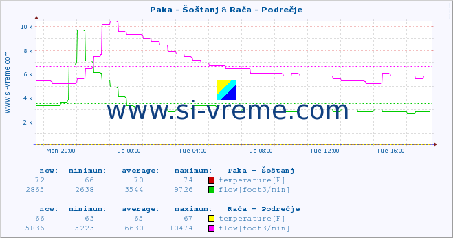  :: Paka - Šoštanj & Rača - Podrečje :: temperature | flow | height :: last day / 5 minutes.