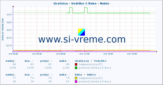 POVPREČJE :: Gračnica - Vodiško & Reka - Neblo :: temperatura | pretok | višina :: zadnji dan / 5 minut.