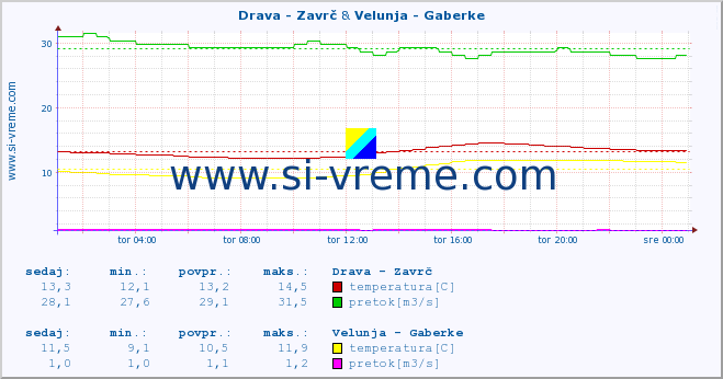 POVPREČJE :: Drava - Zavrč & Velunja - Gaberke :: temperatura | pretok | višina :: zadnji dan / 5 minut.