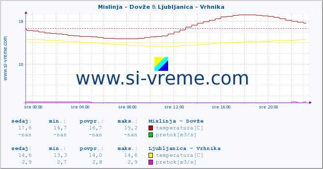 POVPREČJE :: Mislinja - Dovže & Ljubljanica - Vrhnika :: temperatura | pretok | višina :: zadnji dan / 5 minut.